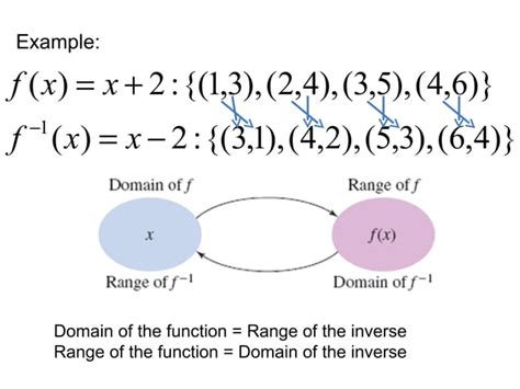Inverse Functions Explained 的图像结果
