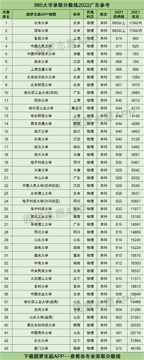 985大学录取分数线2022广东高考参考（按最低分排名）-高考100