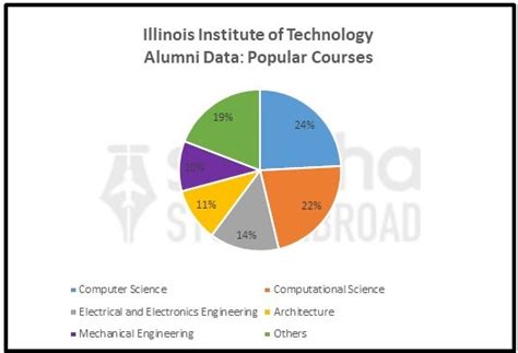 Illinois Institute of Technology Rankings - Latest World & National ...