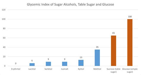 Sugar Alcohols: Are They Allowed on a Ketogenic Diet?