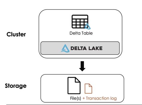 Image result for Azure Databricks Project