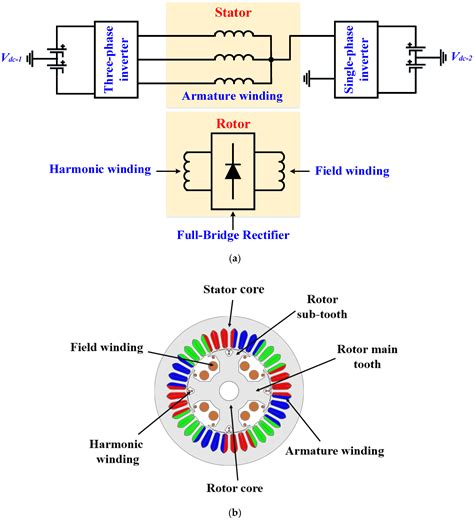 Brushless Field Excitation Scheme for Wound Field Synchronous Machines