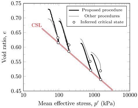 Recommended Procedures to Assess Critical State Locus from Triaxial ...