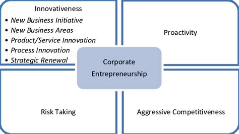 Corporate Entrepreneurship 的图像结果