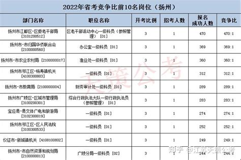 2022年扬州公务员报名人数达26083人，平均竞争比达45：1 - 知乎