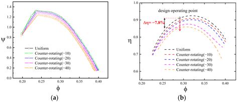 Effects of Inlet Swirl Distortion on a Multi-Stage Compressor with ...