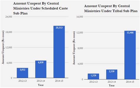 Over 35 years, Rs 2.8 lakh crore government funds for Dalit, tribal ...