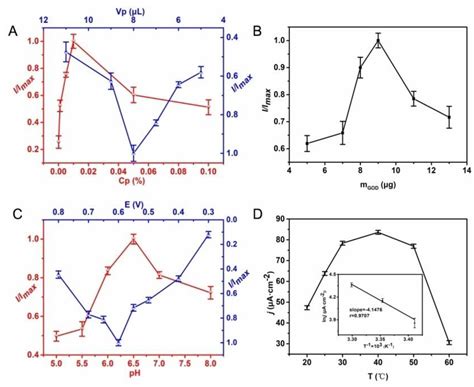 A Novel Glucose Biosensor Based on Hierarchically Porous Block ...