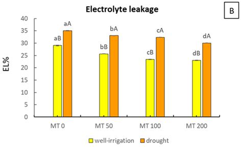Exogenous Application of Melatonin Alleviates Drought Stress in ...
