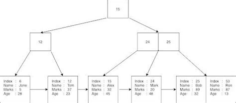 Index Page as B Tree Java Code 的图像结果