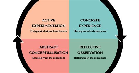 Image result for Models of Reflection