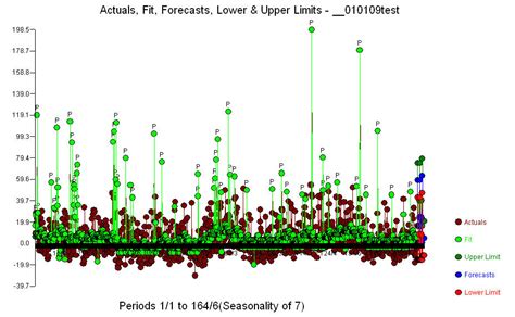 Image result for Arima Model in Python for Multivariate