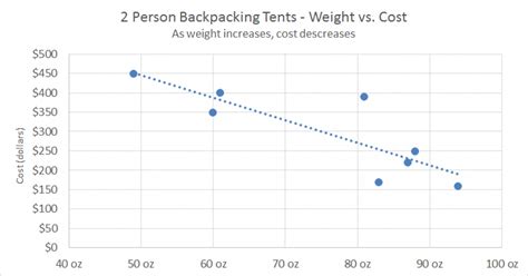 Image result for Scatter Diagram Examples