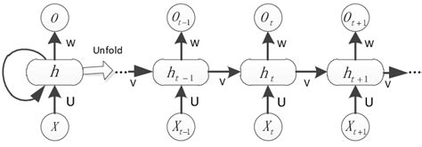 Image result for Recurrent Neural Network Basics and Classification
