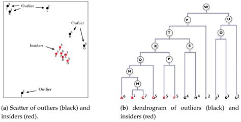 A Participation Degree-Based Fault Detection Method for Wireless Sensor ...