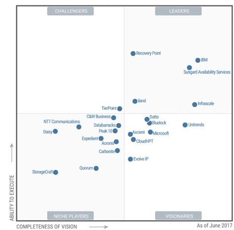 Gartner Magic Quadrant Publication Calendar - udlvirtual.esad.edu.br