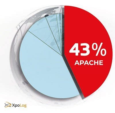 Image result for Apache Log File