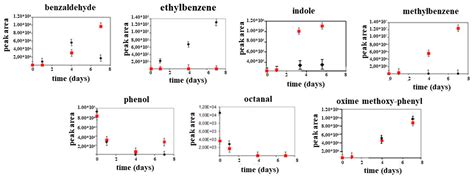 Volatile Organic Compounds Determination from Intestinal Polyps and in ...