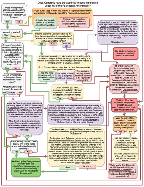 Image result for Amendment Process Flow Chart