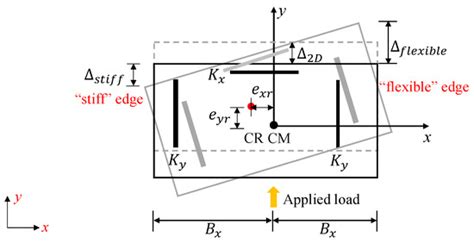 Assessment of Torsional Amplification of Drift Demand in a Building ...