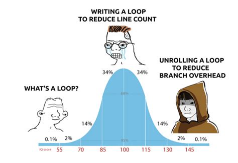 Loop Unrolling in JavaScript 的图像结果