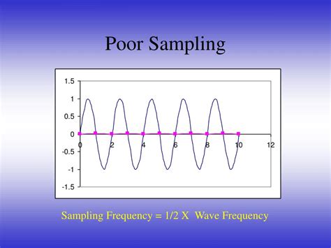 Image result for Sampling Theory Images