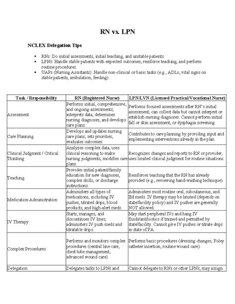RN vs. LPN Roles & Delegation Tips for NCLEX Success - Studocu