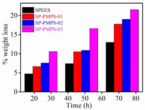 Intercalated Poly (2-acrylamido-2-methyl-1-propanesulfonic Acid) into ...