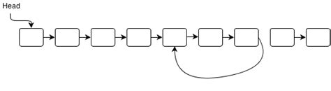 Floyd Cycle Detection Algorithm 的图像结果