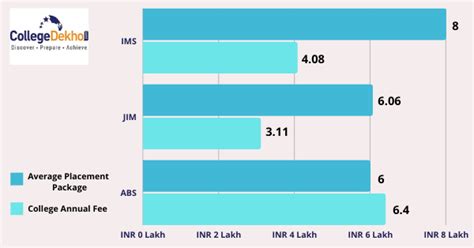 Top Management Colleges in Noida 2025: Ranking, Fees, Placements 2025