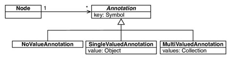 Image result for Annotation Class Hierarchy Java