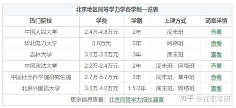 2022年北京地区同等学力申硕学制学费一览表！ - 知乎
