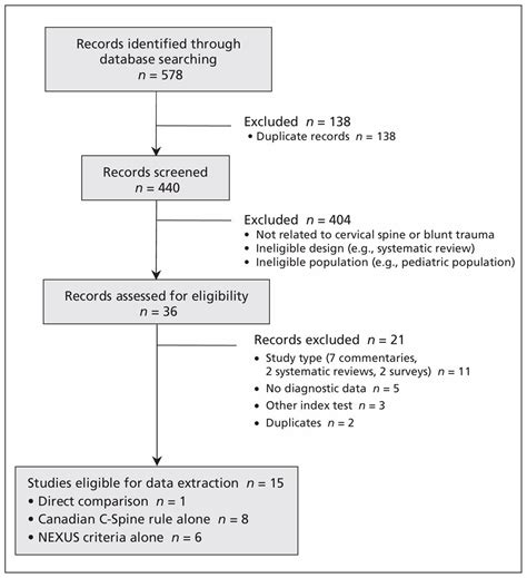 Accuracy of the Canadian C-spine rule and NEXUS to screen for ...