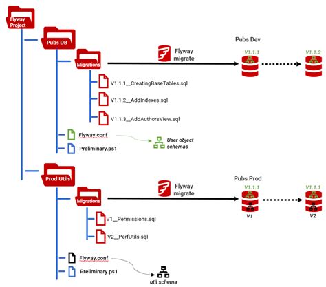 Image result for Flyway Database Migration