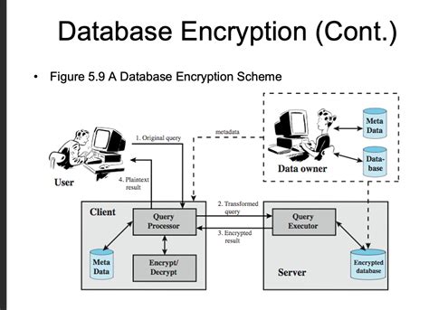 Image result for Database Encryption