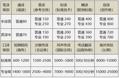 上海翻译报价 正规2017文档笔译价格