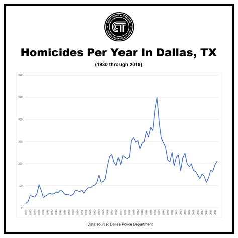 Dallas' Annual Homicide Count For Every Year Since 1930. | Central Track