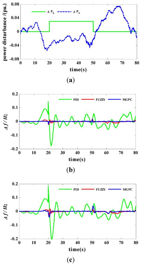 Load Frequency Control in Isolated Micro-Grids with Electrical Vehicles ...