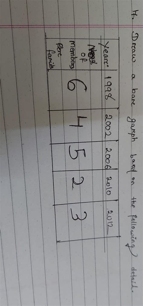 Draw a bar graph based on the following details - Brainly.in
