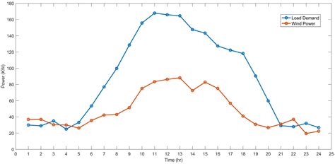 Optimized Economic Dispatch and Battery Sizing in Wind Microgrids: A ...