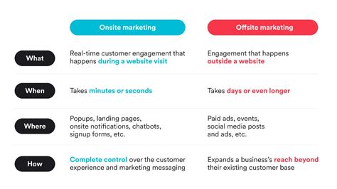 Onsite Marketing: The First Complete Guide