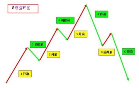 波浪理论图解 波浪理论如何数浪最核心的内容__赢家财富网