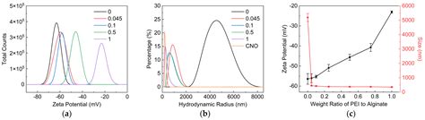 The Dispersion and Coagulation of Negatively Charged Ca2Nb3O10 ...