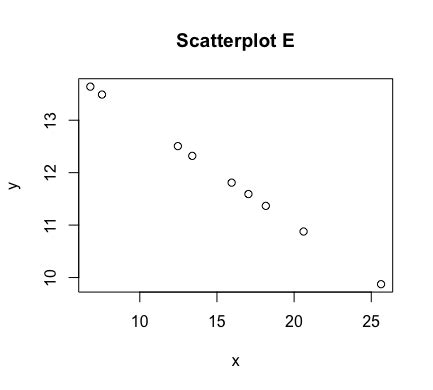 Image result for Correlation Graph