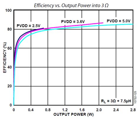 EVAL-SSM4321Z: 3.77W, 2.5 ~ 5.5V in, Class D