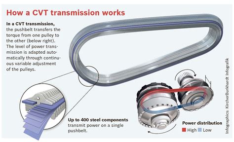 What Is A Continuous Variable Transmission