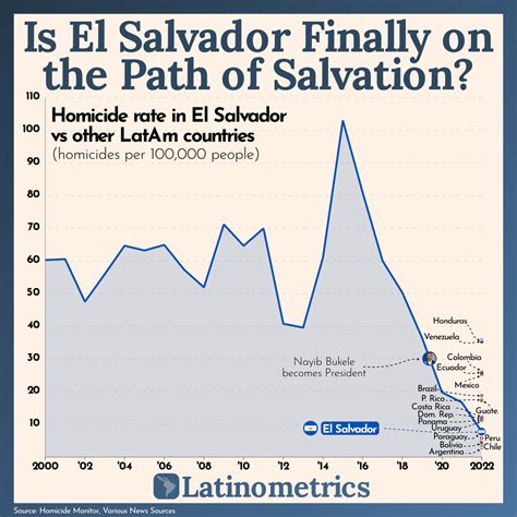 [Oc] El Salvador had the highest homicide rate in Latin America. Since ...