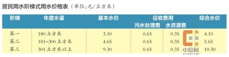 广州阶梯水价如何计算，广州的用水量是多少- 理财技巧_赢家财富网
