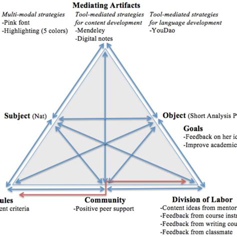 Activity System 的图像结果