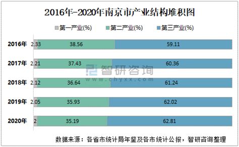 2016-2020年南京市地区生产总值、产业结构及人均GDP统计_数据